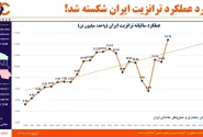 ترانزیت ایران در سال ۱۴۰۲ به رکورد ۱۴٫۷۵ میلیون تن رسید