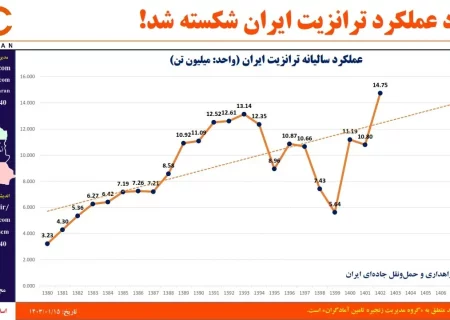 ترانزیت ایران در سال ۱۴۰۲ به رکورد ۱۴٫۷۵ میلیون تن رسید
